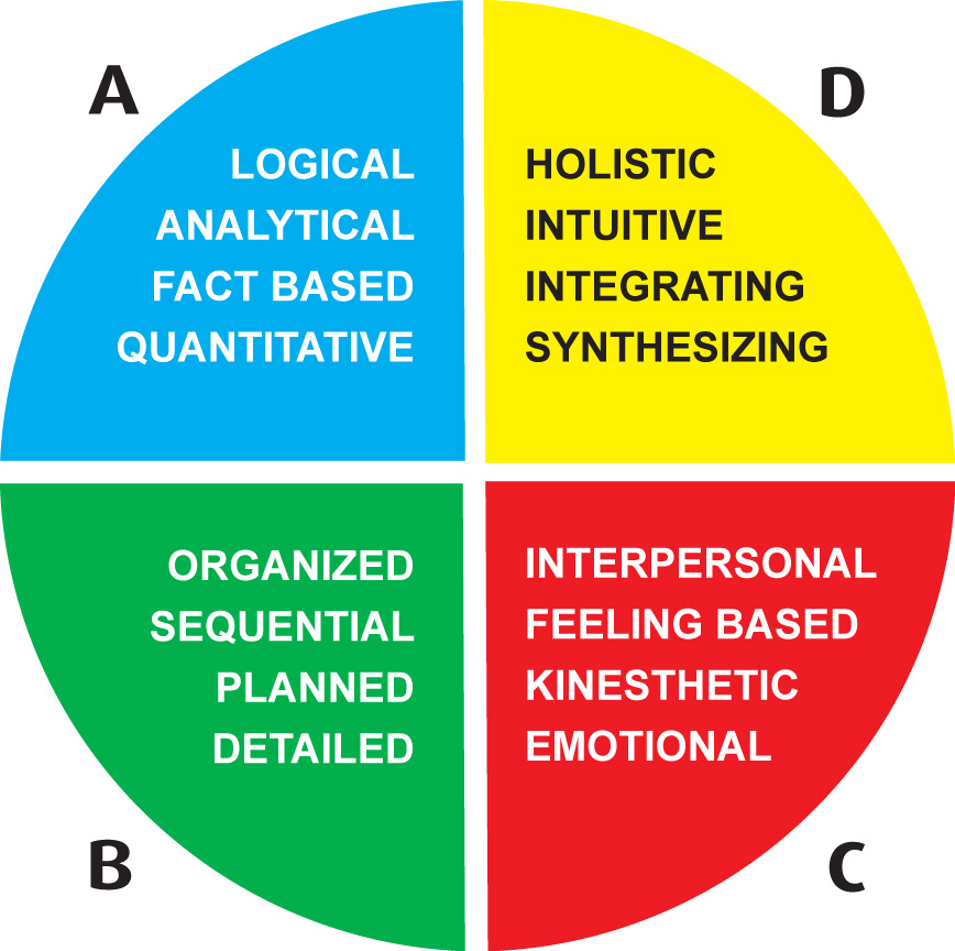 Types Of Thinking Styles